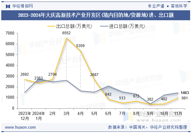 2023-2024年大庆高新技术产业开发区(境内目的地/货源地)进、出口额