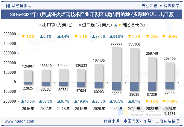 2016-2024年11月威海火炬高技术产业开发区(境内目的地/货源地)进、出口额