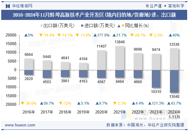 2016-2024年11月蚌埠高新技术产业开发区(境内目的地/货源地)进、出口额