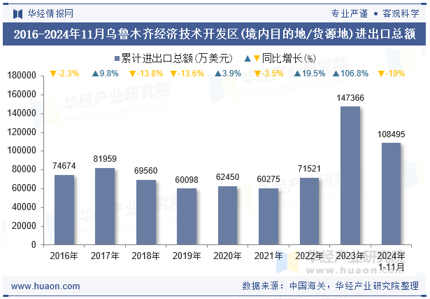 2016-2024年11月乌鲁木齐经济技术开发区(境内目的地/货源地)进出口总额