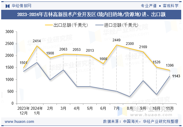 2023-2024年吉林高新技术产业开发区(境内目的地/货源地)进、出口额