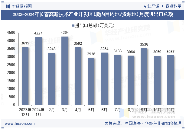 2023-2024年长春高新技术产业开发区(境内目的地/货源地)月度进出口总额