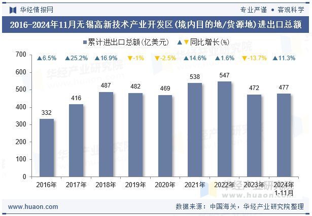 2016-2024年11月无锡高新技术产业开发区(境内目的地/货源地)进出口总额