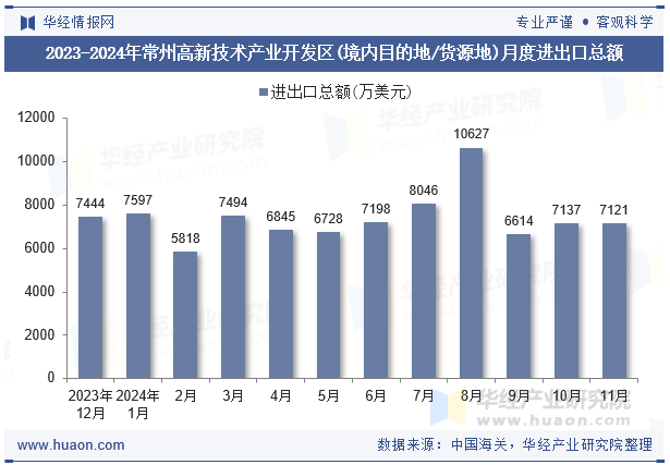 2023-2024年常州高新技术产业开发区(境内目的地/货源地)月度进出口总额