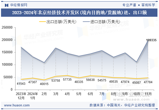 2023-2024年北京经济技术开发区(境内目的地/货源地)进、出口额
