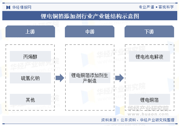 锂电铜箔添加剂行业产业链结构示意图