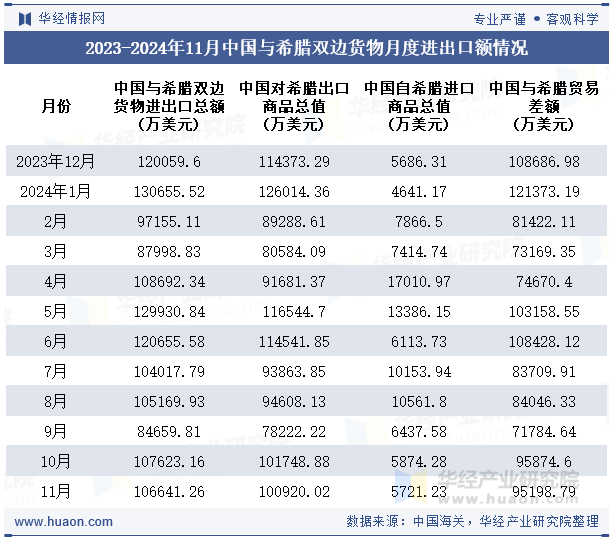 2023-2024年11月中国与希腊双边货物月度进出口额情况