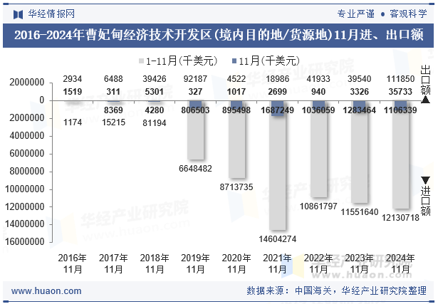 2016-2024年曹妃甸经济技术开发区(境内目的地/货源地)11月进、出口额