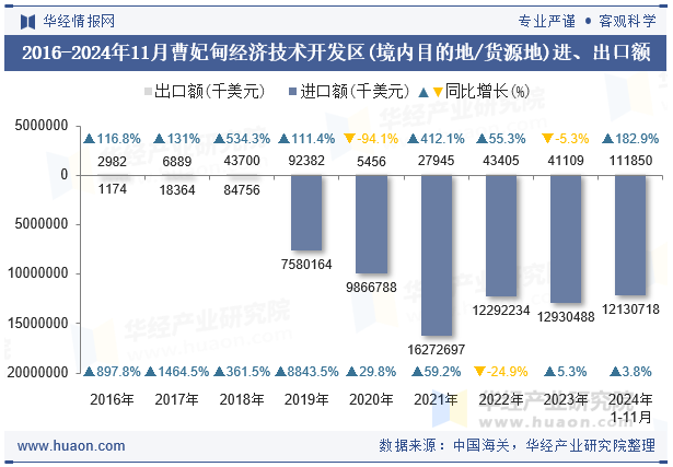 2016-2024年11月曹妃甸经济技术开发区(境内目的地/货源地)进、出口额