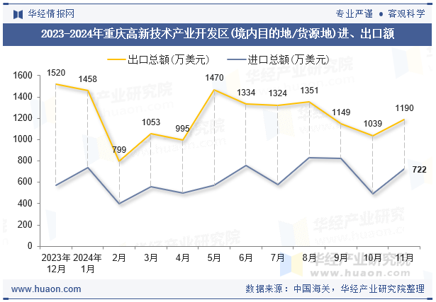 2023-2024年重庆高新技术产业开发区(境内目的地/货源地)进、出口额