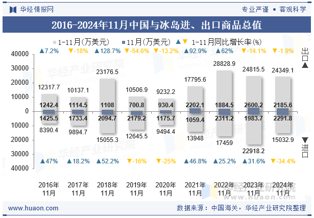 2016-2024年11月中国与冰岛进、出口商品总值