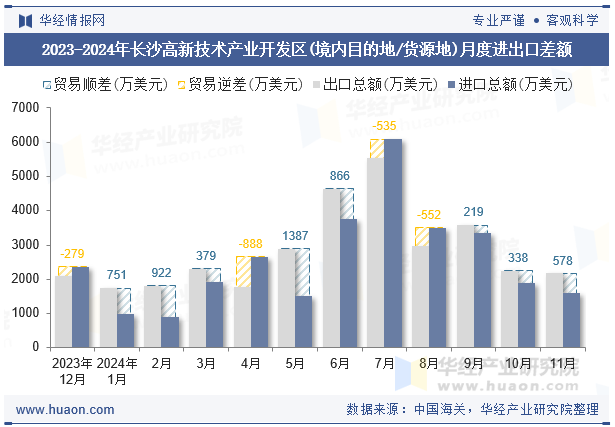 2023-2024年长沙高新技术产业开发区(境内目的地/货源地)月度进出口差额