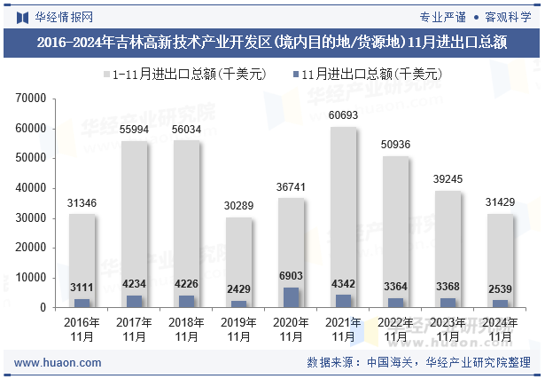 2016-2024年吉林高新技术产业开发区(境内目的地/货源地)11月进出口总额