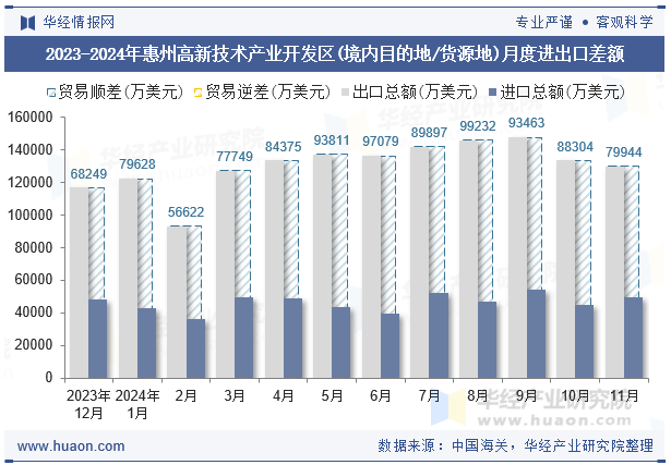 2023-2024年惠州高新技术产业开发区(境内目的地/货源地)月度进出口差额