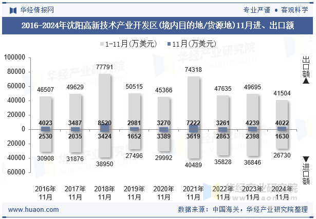 2016-2024年沈阳高新技术产业开发区(境内目的地/货源地)11月进、出口额