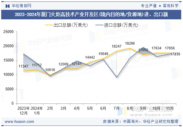 2023-2024年厦门火炬高技术产业开发区(境内目的地/货源地)进、出口额