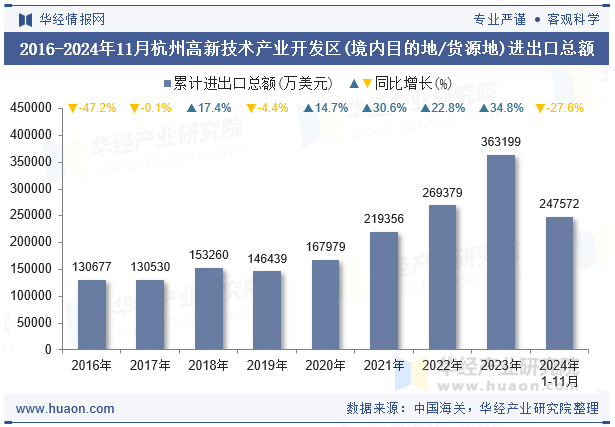 2016-2024年11月杭州高新技术产业开发区(境内目的地/货源地)进出口总额