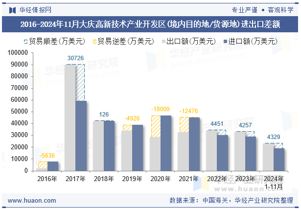 2016-2024年11月大庆高新技术产业开发区(境内目的地/货源地)进出口差额