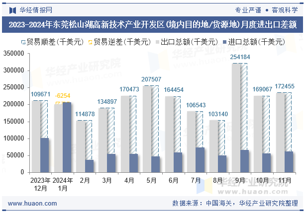 2023-2024年东莞松山湖高新技术产业开发区(境内目的地/货源地)月度进出口差额