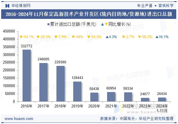 2016-2024年11月保定高新技术产业开发区(境内目的地/货源地)进出口总额