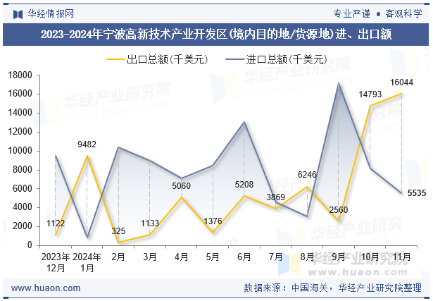 2023-2024年宁波高新技术产业开发区(境内目的地/货源地)进、出口额