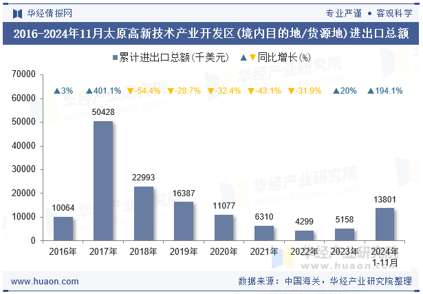 2016-2024年11月太原高新技术产业开发区(境内目的地/货源地)进出口总额