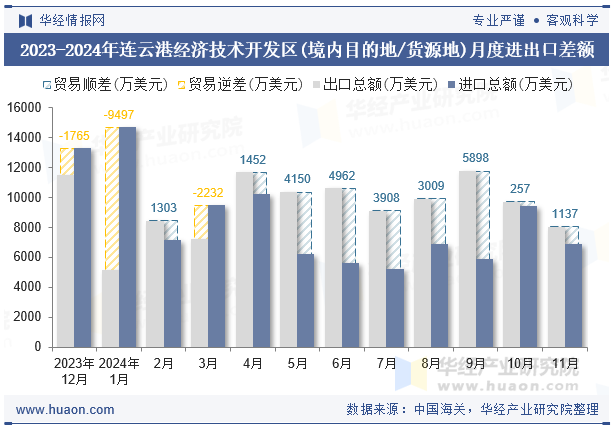 2023-2024年连云港经济技术开发区(境内目的地/货源地)月度进出口差额