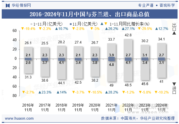 2016-2024年11月中国与芬兰进、出口商品总值