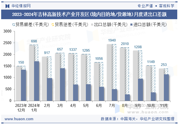 2023-2024年吉林高新技术产业开发区(境内目的地/货源地)月度进出口差额