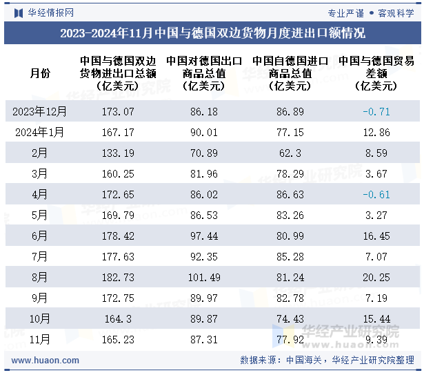 2023-2024年11月中国与德国双边货物月度进出口额情况