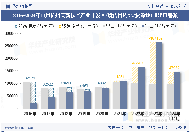 2016-2024年11月杭州高新技术产业开发区(境内目的地/货源地)进出口差额