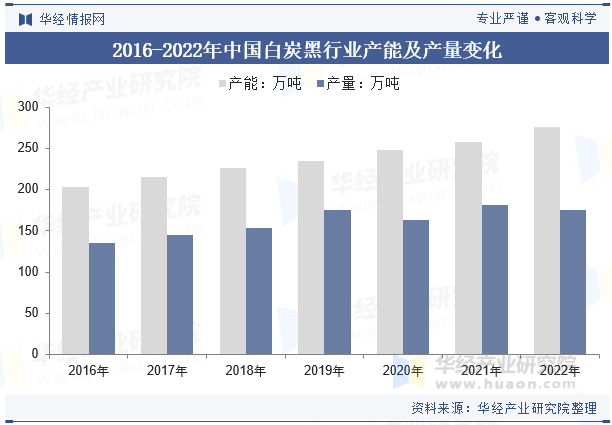 2016-2022年中国白炭黑行业产能及产量变化