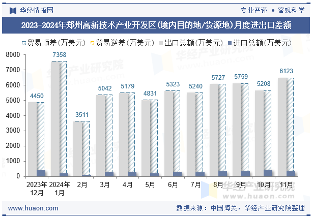 2023-2024年郑州高新技术产业开发区(境内目的地/货源地)月度进出口差额