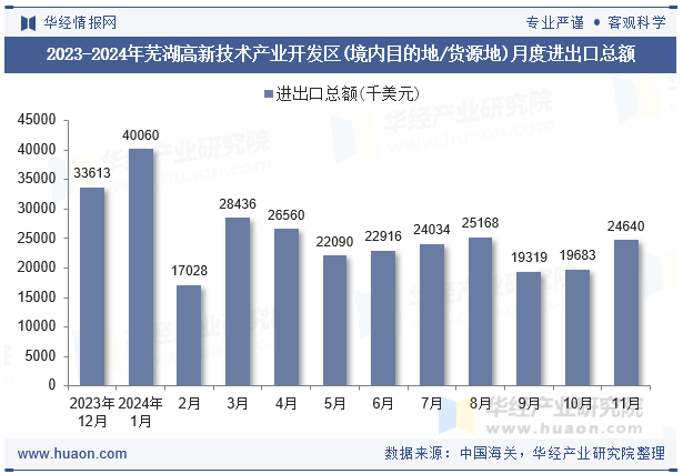 2023-2024年芜湖高新技术产业开发区(境内目的地/货源地)月度进出口总额