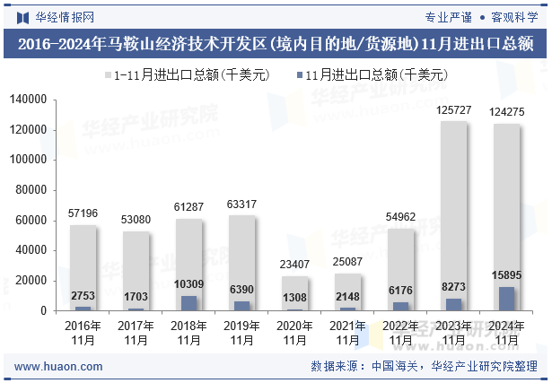 2016-2024年马鞍山经济技术开发区(境内目的地/货源地)11月进出口总额