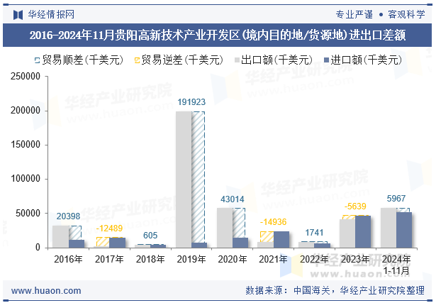 2016-2024年11月贵阳高新技术产业开发区(境内目的地/货源地)进出口差额