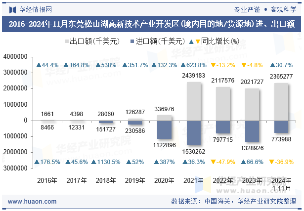 2016-2024年11月东莞松山湖高新技术产业开发区(境内目的地/货源地)进、出口额