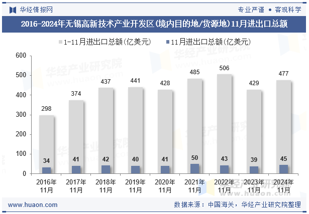 2016-2024年无锡高新技术产业开发区(境内目的地/货源地)11月进出口总额