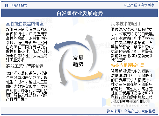 白炭黑行业发展趋势