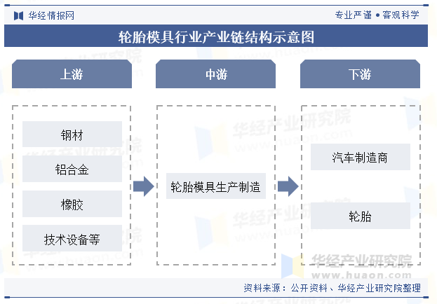 轮胎行业产业链结构示意图