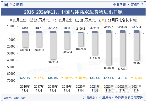 2016-2024年11月中国与冰岛双边货物进出口额