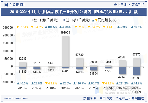 2016-2024年11月贵阳高新技术产业开发区(境内目的地/货源地)进、出口额