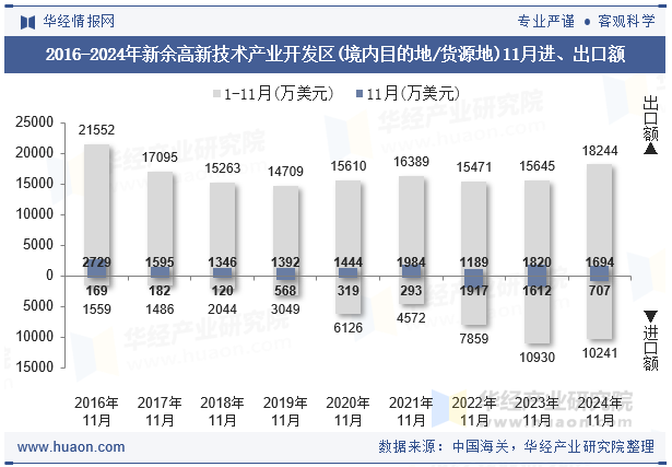 2016-2024年新余高新技术产业开发区(境内目的地/货源地)11月进、出口额