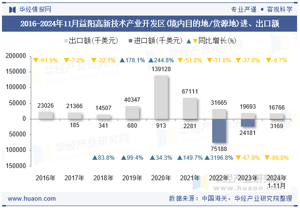 2016-2024年11月益阳高新技术产业开发区(境内目的地/货源地)进、出口额