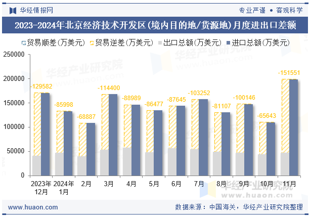 2023-2024年北京经济技术开发区(境内目的地/货源地)月度进出口差额