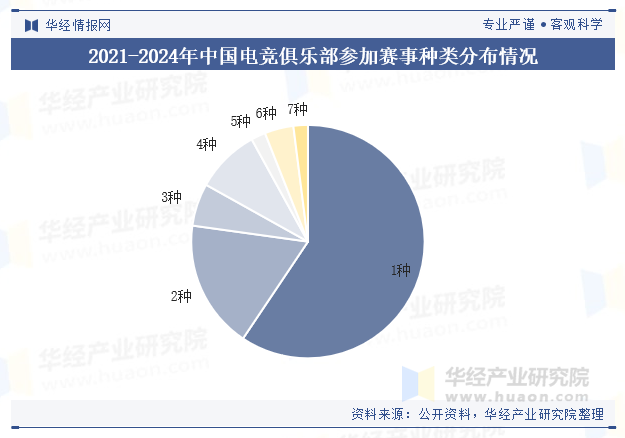 2021-2024年中国电竞俱乐部参加赛事种类分布情况