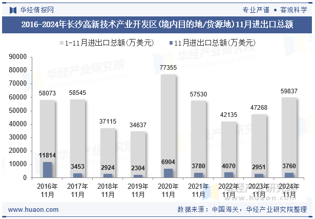 2016-2024年长沙高新技术产业开发区(境内目的地/货源地)11月进出口总额