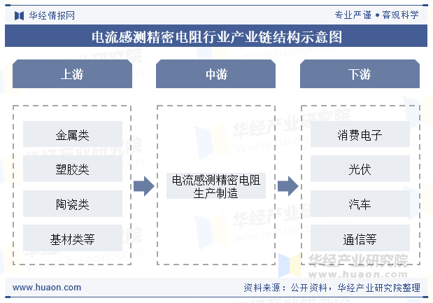 电流感测精密电阻行业产业链结构示意图