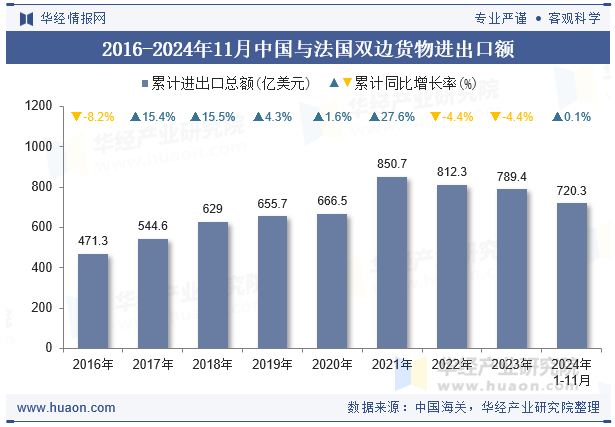 2016-2024年11月中国与法国双边货物进出口额