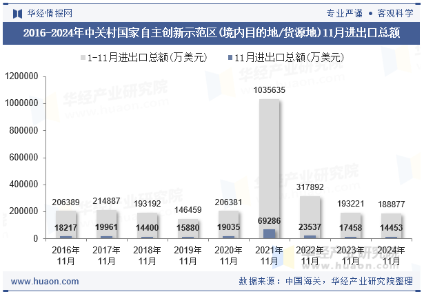 2016-2024年中关村国家自主创新示范区(境内目的地/货源地)11月进出口总额